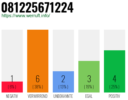 Rufnummer 081225671224 Telefonnummer 081225671224
