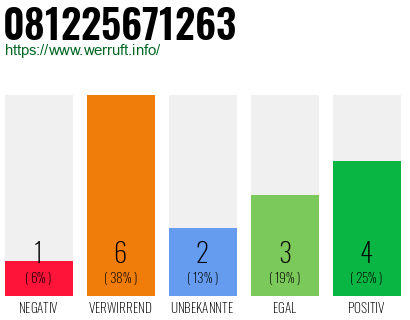 Rufnummer 081225671263 Telefonnummer 081225671263
