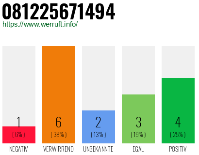 Rufnummer 081225671494 Telefonnummer 081225671494