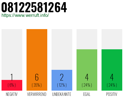 Rufnummer 08122581264 Telefonnummer 08122581264