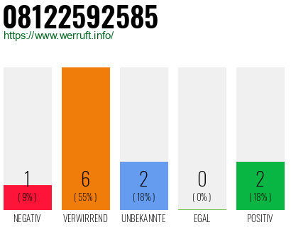 Rufnummer 08122592585 Telefonnummer 08122592585