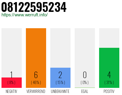 Rufnummer 08122595234 Telefonnummer 08122595234