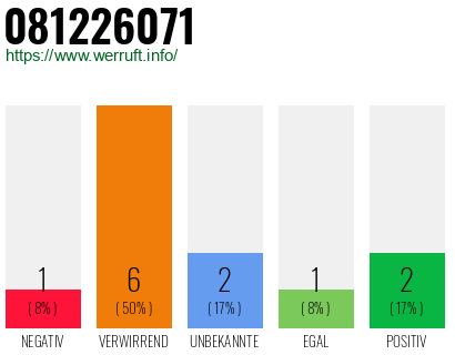 Rufnummer 081226071 Telefonnummer 081226071