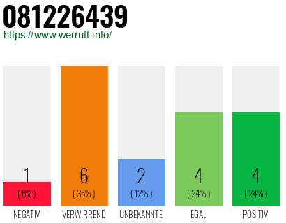 Rufnummer 081226439 Telefonnummer 081226439