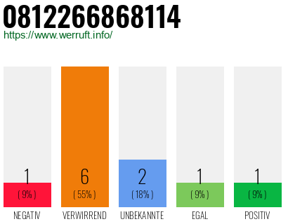 Rufnummer 0812266868114 Telefonnummer 0812266868114