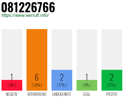 Rufnummer 081226766 Telefonnummer 081226766