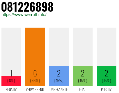 Rufnummer 081226898 Telefonnummer 081226898