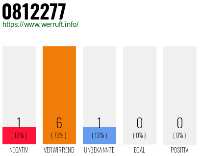 Rufnummer 0812277 Telefonnummer 0812277