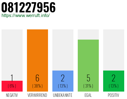 Rufnummer 081227956 Telefonnummer 081227956