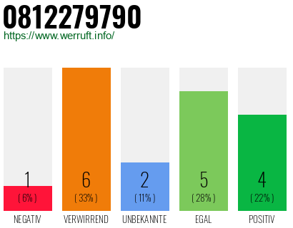 Rufnummer 0812279790 Telefonnummer 0812279790