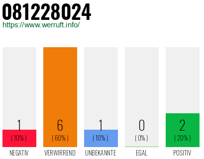 Rufnummer 081228024 Telefonnummer 081228024