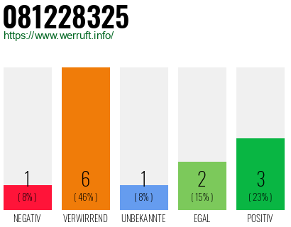 Rufnummer 081228325 Telefonnummer 081228325