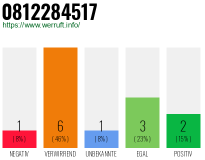 Rufnummer 0812284517 Telefonnummer 0812284517