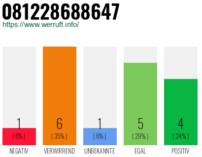Rufnummer 081228688647 Telefonnummer 081228688647