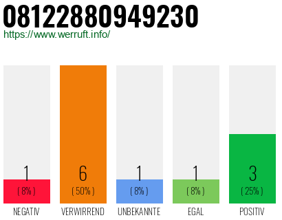Rufnummer 08122880949230 Telefonnummer 08122880949230