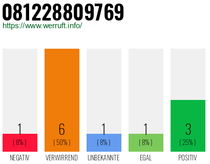 Rufnummer 081228809769 Telefonnummer 081228809769