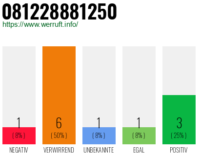 Rufnummer 081228881250 Telefonnummer 081228881250