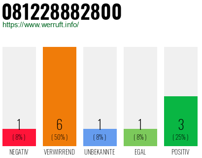 Rufnummer 081228882800 Telefonnummer 081228882800