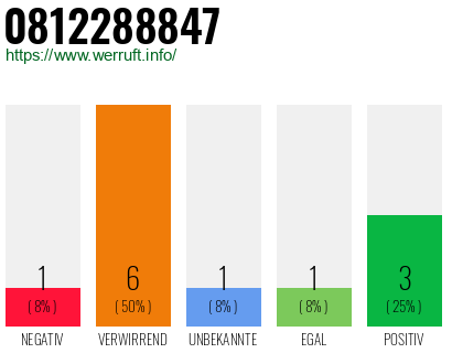Rufnummer 0812288847 Telefonnummer 0812288847