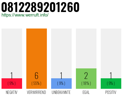 Rufnummer 0812289201260 Telefonnummer 0812289201260