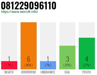 Rufnummer 081229096110 Telefonnummer 081229096110