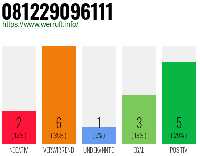 Rufnummer 081229096111 Telefonnummer 081229096111