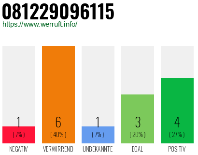 Rufnummer 081229096115 Telefonnummer 081229096115