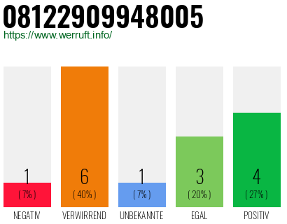 Rufnummer 08122909948005 Telefonnummer 08122909948005