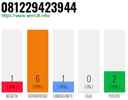 Rufnummer 081229423944 Telefonnummer 081229423944