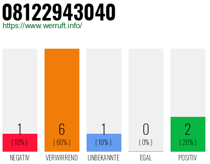 Rufnummer 08122943040 Telefonnummer 08122943040