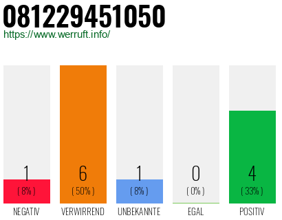 Rufnummer 081229451050 Telefonnummer 081229451050
