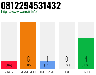 Rufnummer 0812294531432 Telefonnummer 0812294531432
