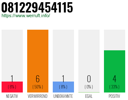 Rufnummer 081229454115 Telefonnummer 081229454115