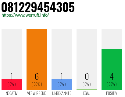 Rufnummer 081229454305 Telefonnummer 081229454305