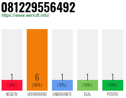 Rufnummer 081229556492 Telefonnummer 081229556492