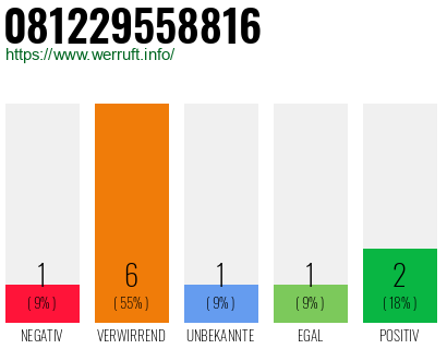 Rufnummer 081229558816 Telefonnummer 081229558816