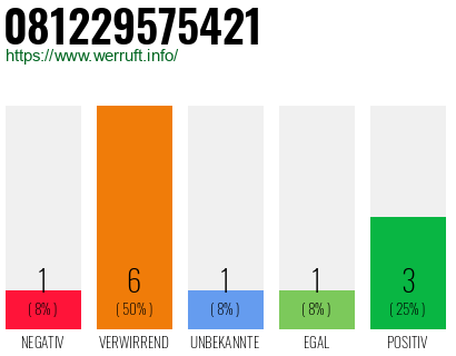 Rufnummer 081229575421 Telefonnummer 081229575421