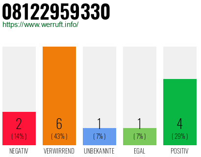Rufnummer 08122959330 Telefonnummer 08122959330