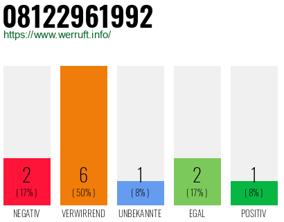 Rufnummer 08122961992 Telefonnummer 08122961992