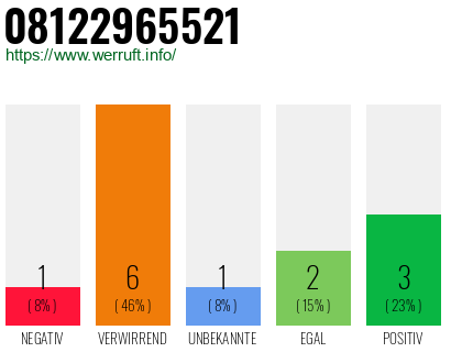 Rufnummer 08122965521 Telefonnummer 08122965521