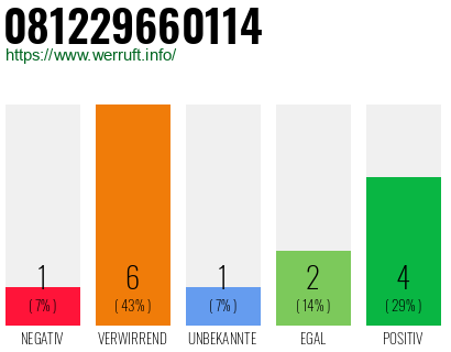 Rufnummer 081229660114 Telefonnummer 081229660114