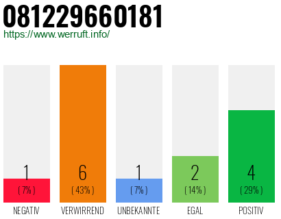 Rufnummer 081229660181 Telefonnummer 081229660181