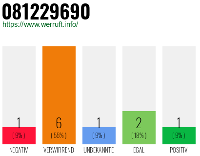 Rufnummer 081229690 Telefonnummer 081229690