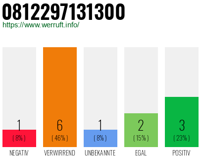 Rufnummer 0812297131300 Telefonnummer 0812297131300