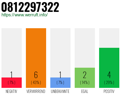 Rufnummer 0812297322 Telefonnummer 0812297322