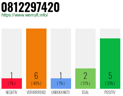 Rufnummer 0812297420 Telefonnummer 0812297420