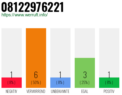 Rufnummer 08122976221 Telefonnummer 08122976221