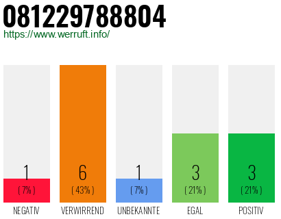 Rufnummer 081229788804 Telefonnummer 081229788804