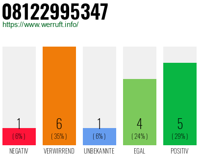 Rufnummer 08122995347 Telefonnummer 08122995347