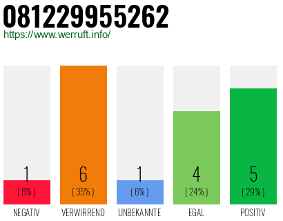 Rufnummer 081229955262 Telefonnummer 081229955262